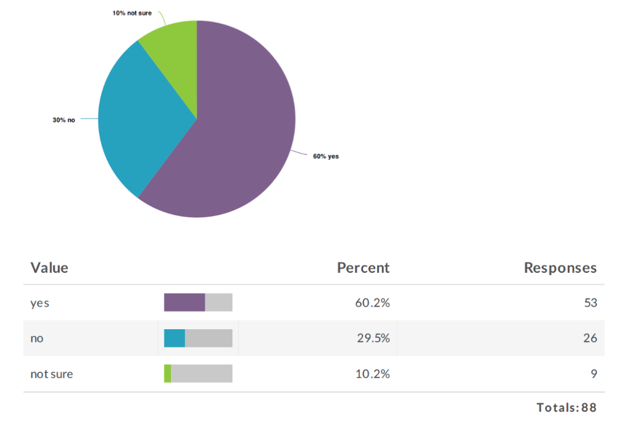 Pie chart comparing responses to above question concerning whether there were topics related to Universal Design in a college course the respondents completed. See table below for data.