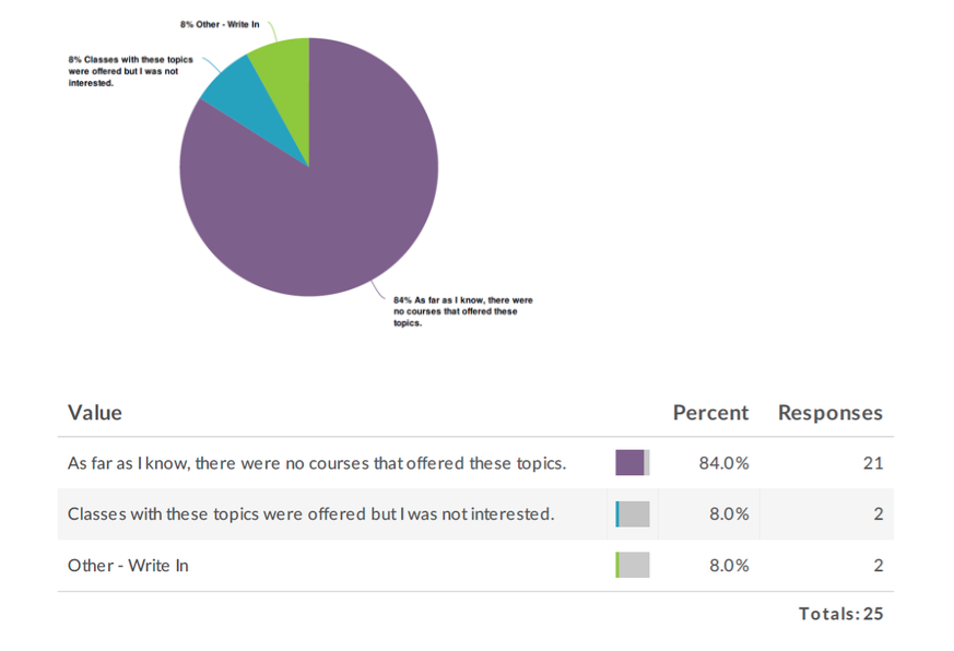 Pie chart comparing responses as to why respondents did not take classes that addressed Universal Design or accessibility topics. See table below for data.
